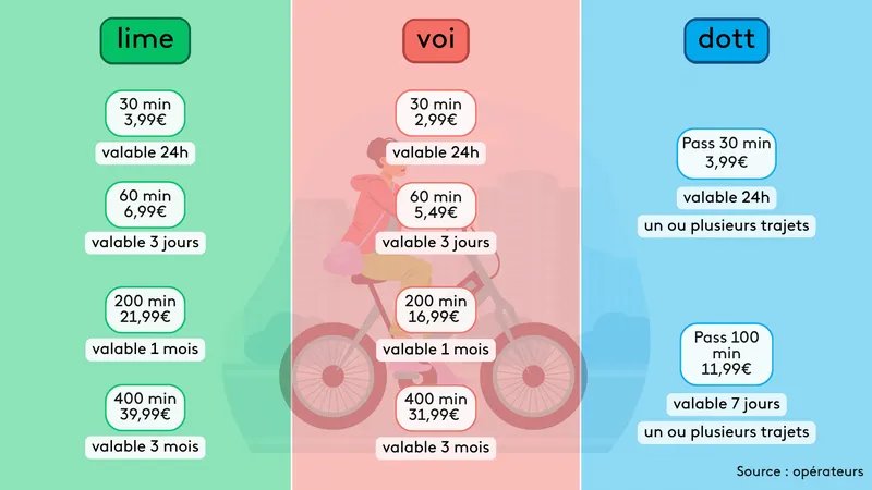 Tarifs des trois opérateurs de vélos électriques en libre-service selon les offres proposées à Paris